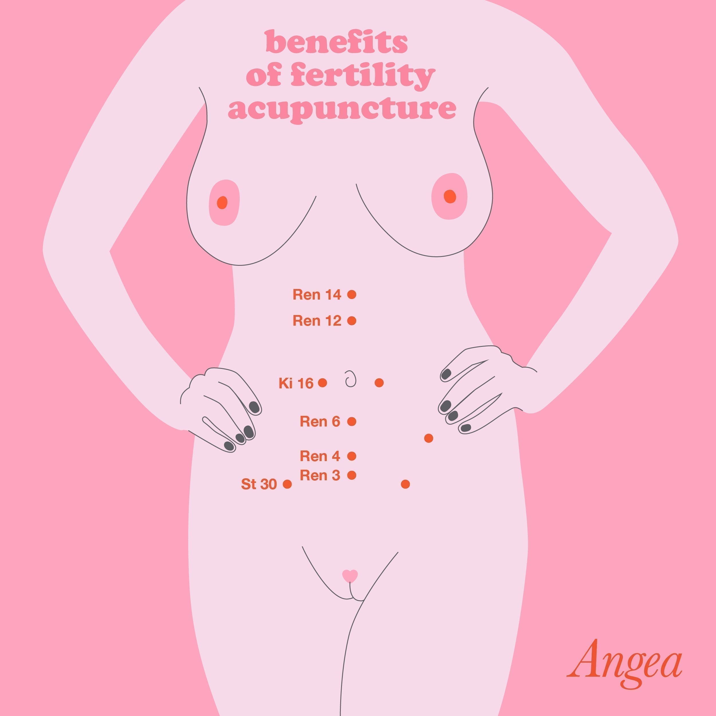 Acupuncture treatment illustration showing how acupuncture supports fertility, hormone balance, ovulation, blood flow, and reproductive health.