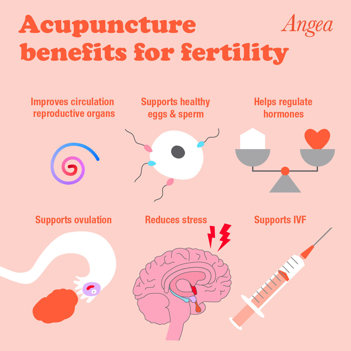 Acupuncture treatment illustration explaining how acupuncture may improve fertility by supporting ovulation, blood flow, hormone balance, and reproductive health.